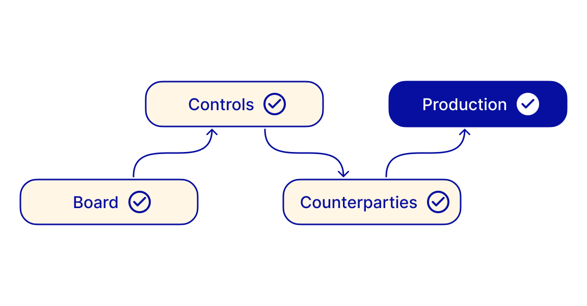 A strategy deck becoming a running system with controls, counterparties, and production