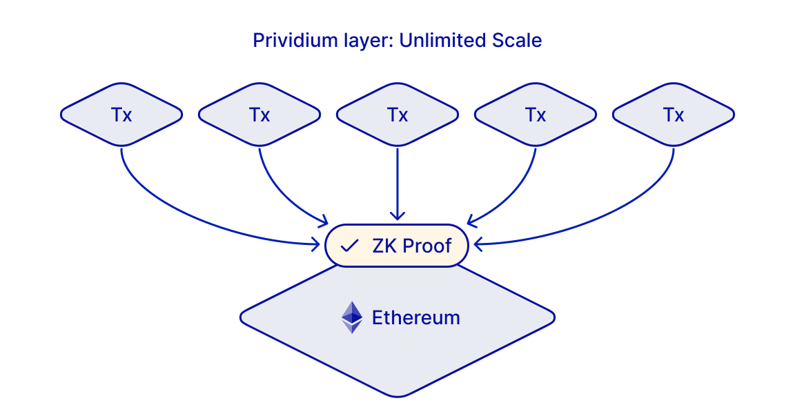 Ethereum-grade security
