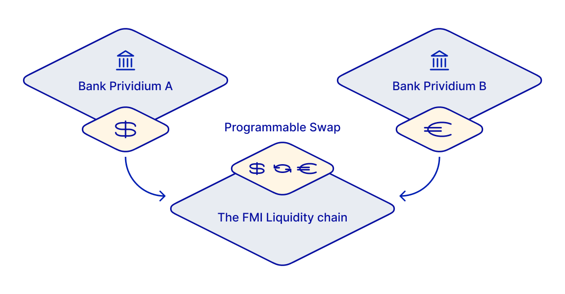 FMI liquidity chain