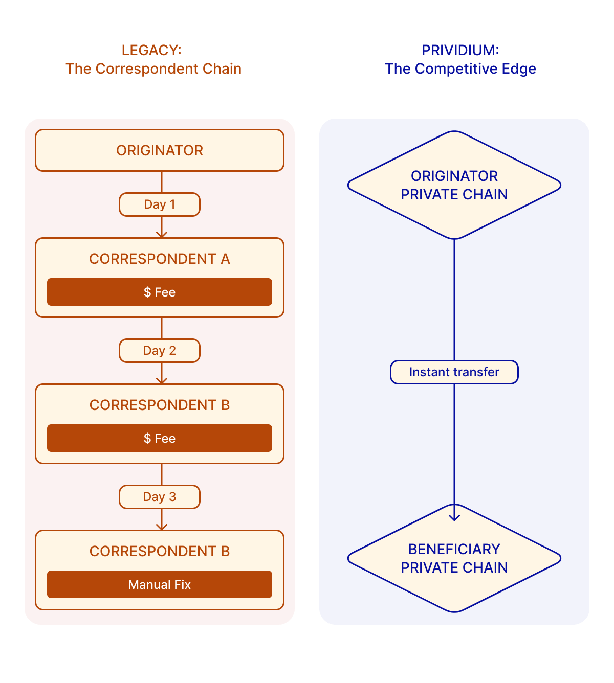 The competitive edge: Legacy vs Prividium™ comparison