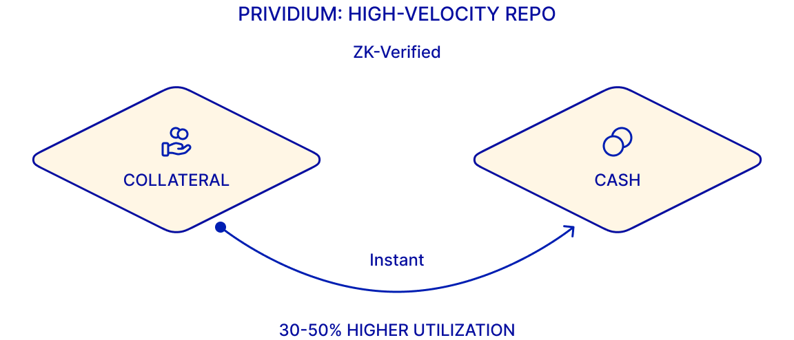 Intraday Repo & Secured Financing diagram