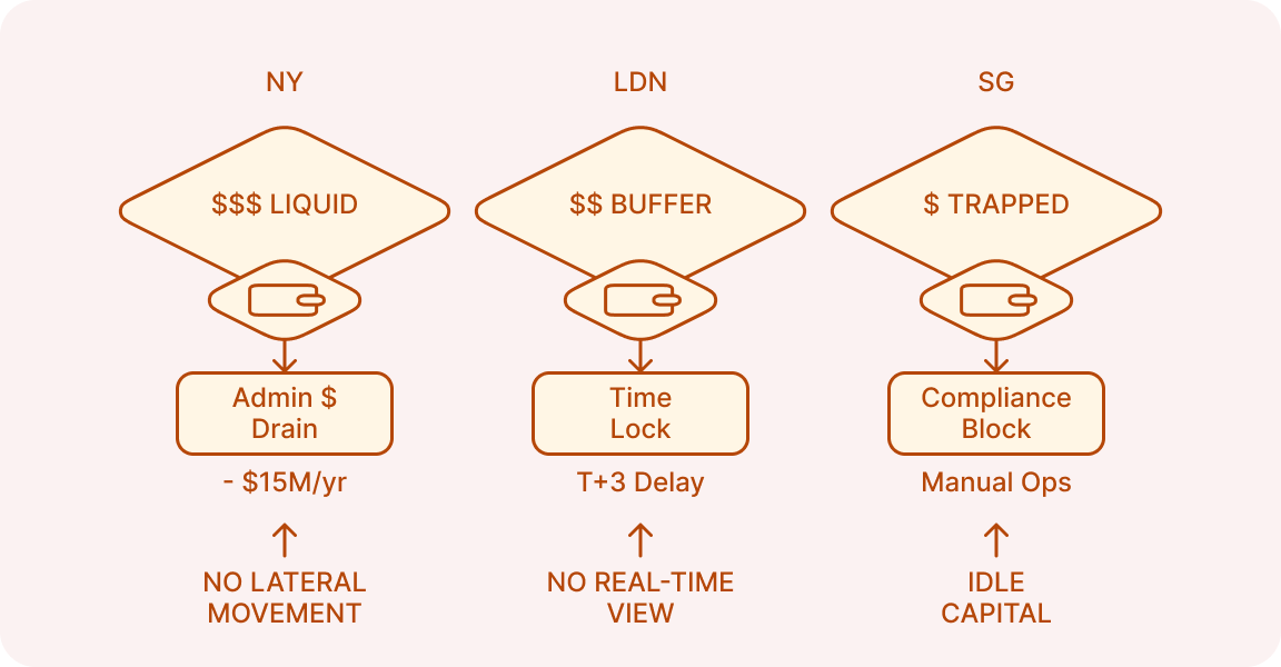Liquidity Is Trapped Across Hundreds of Bank Accounts