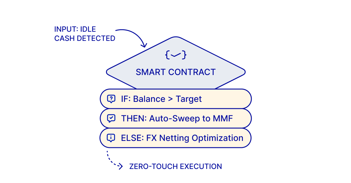 Automated, Programmable Treasury Workflows