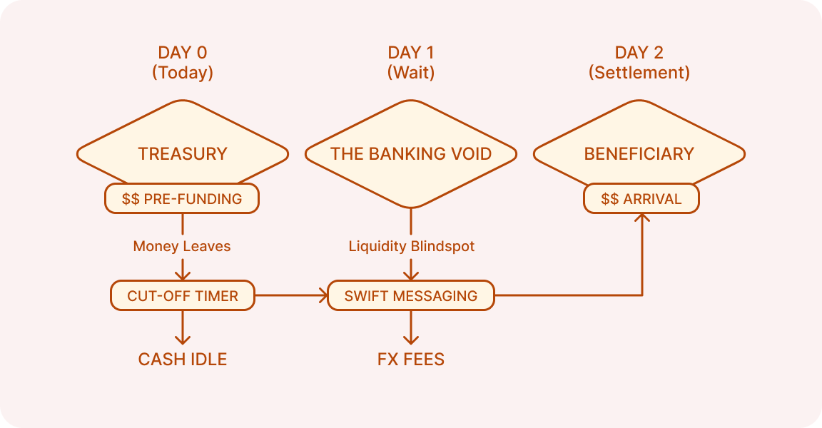 Slow, Batch-Based Settlement Creates Working Capital Risk